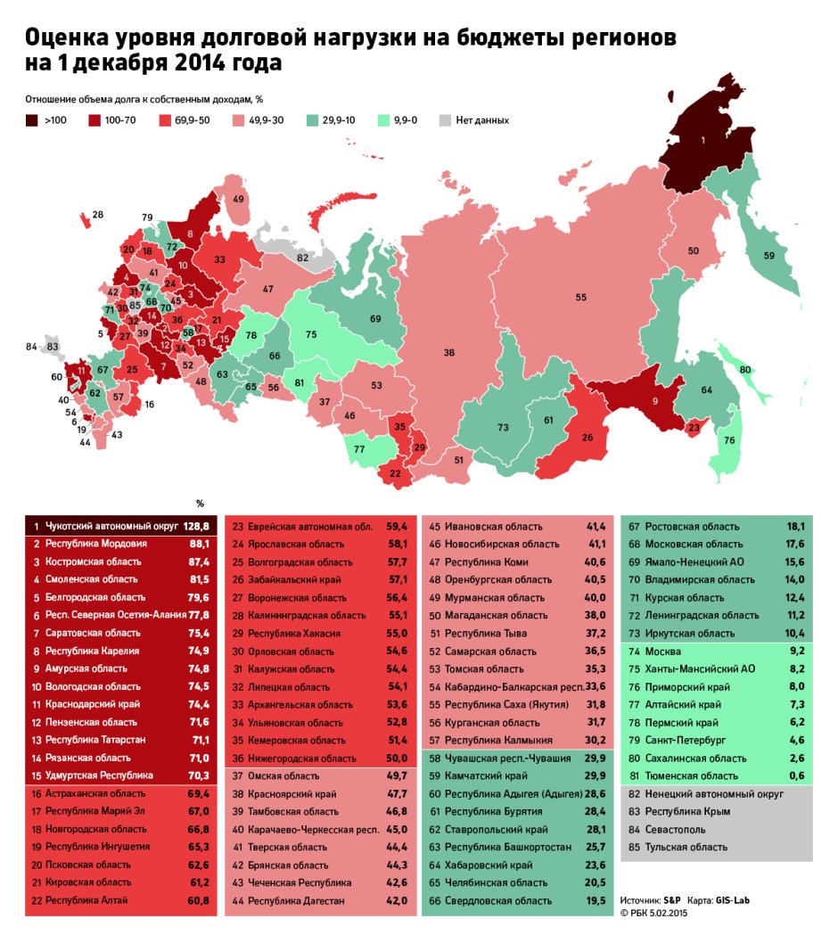 Регионы России по бюджету