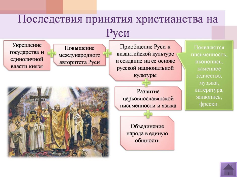 Последствия принятия христианства на Руси в культуре