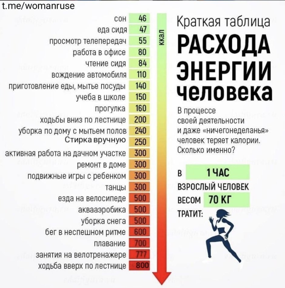 Таблица сжигания калорий при различных видах деятельности