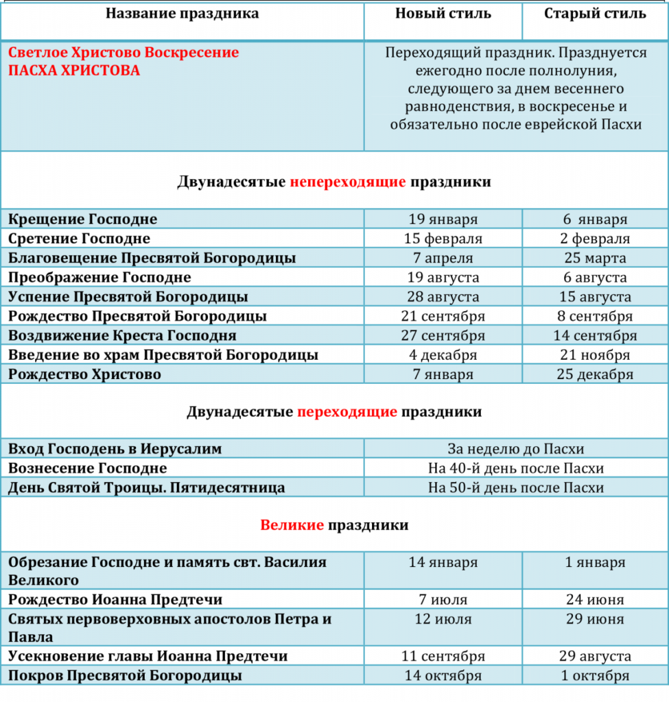 Какие 12 церковных праздников в году. Великие Двунадесятые праздники православной церкви. 12 Главных церковных праздников православной церкви. Двунадесятые праздники православной церкви перечень с датами.