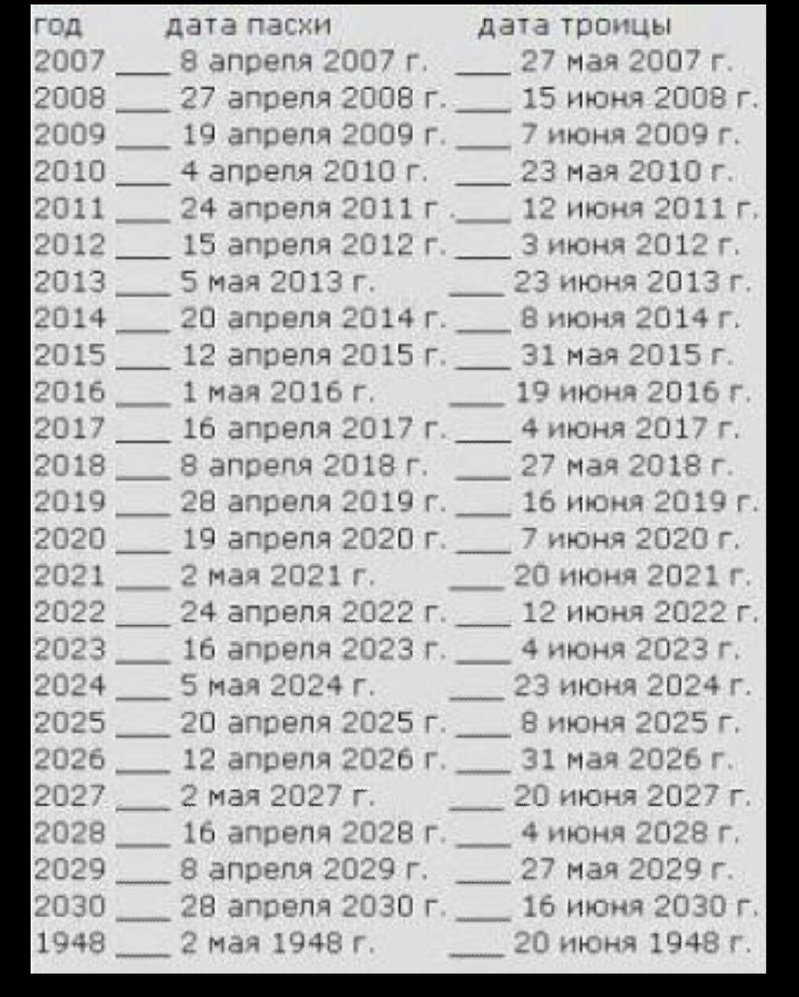 Даты православной Пасхи по годам