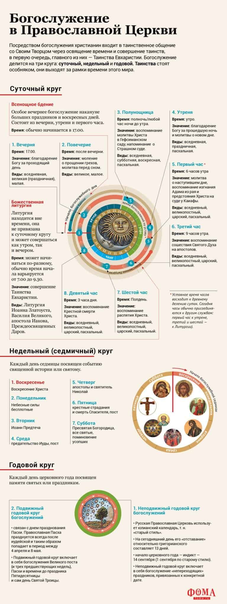 Круги богослужения в православной церкви