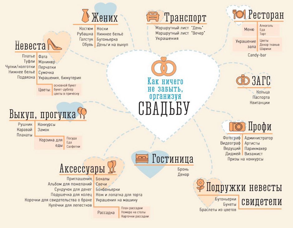 Планирование свадьбы список дел