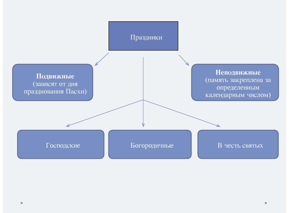 Подвижные и неподвижные православные праздники