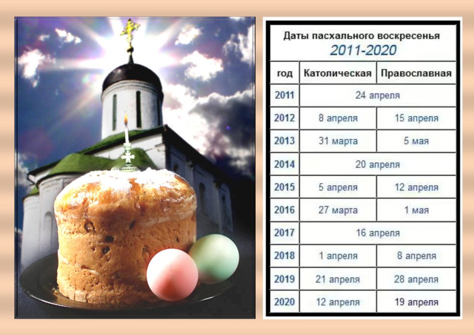 Какого числа Пасха