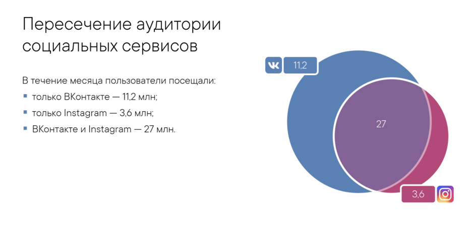 Пересечение аудиторий