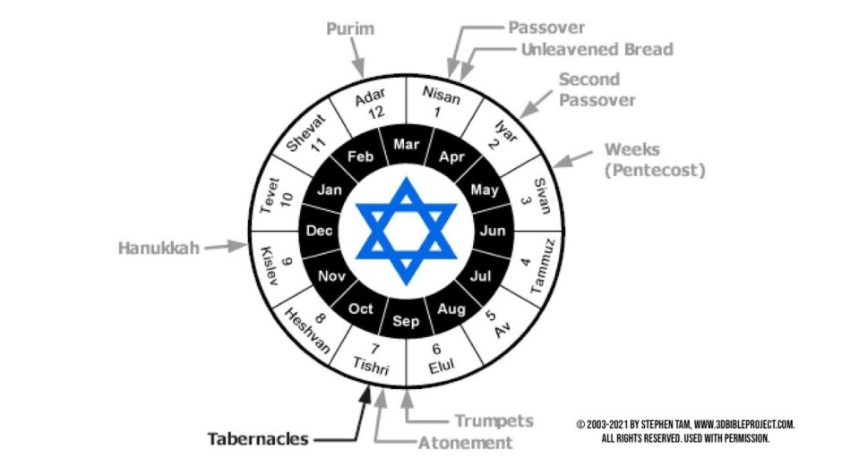 Календарные праздники иудаизма