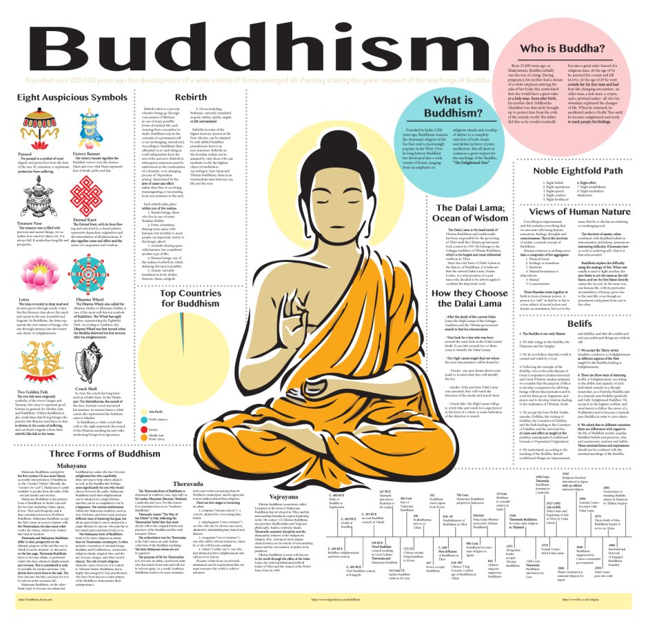 Будды Махаяны диаграмма