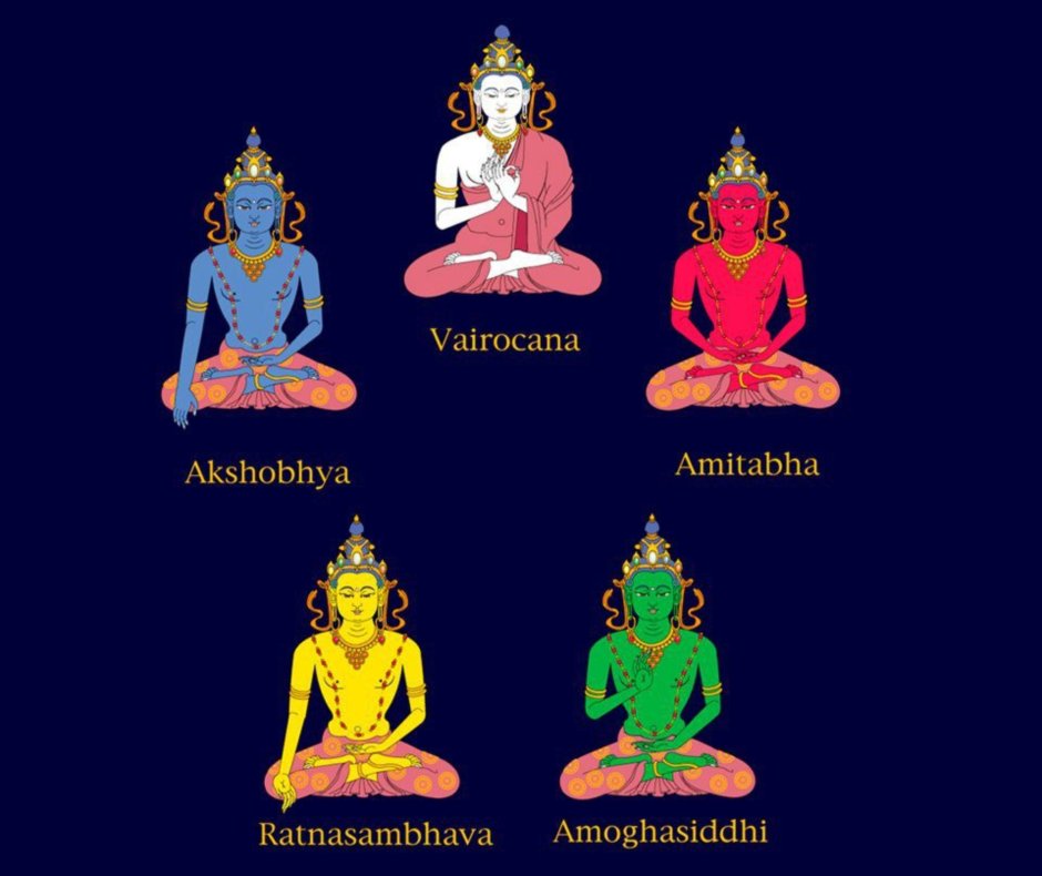 Дхьяни Будды таблица
