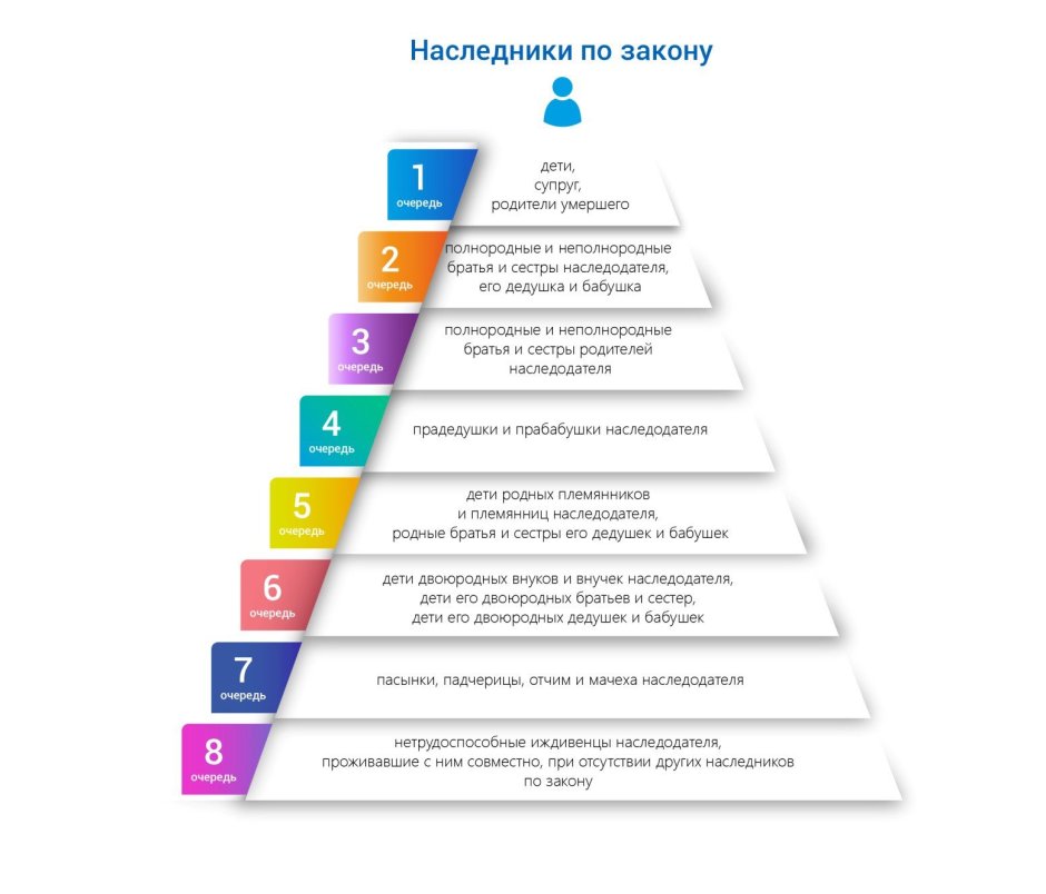 Схема очереди наследников порядок наследования