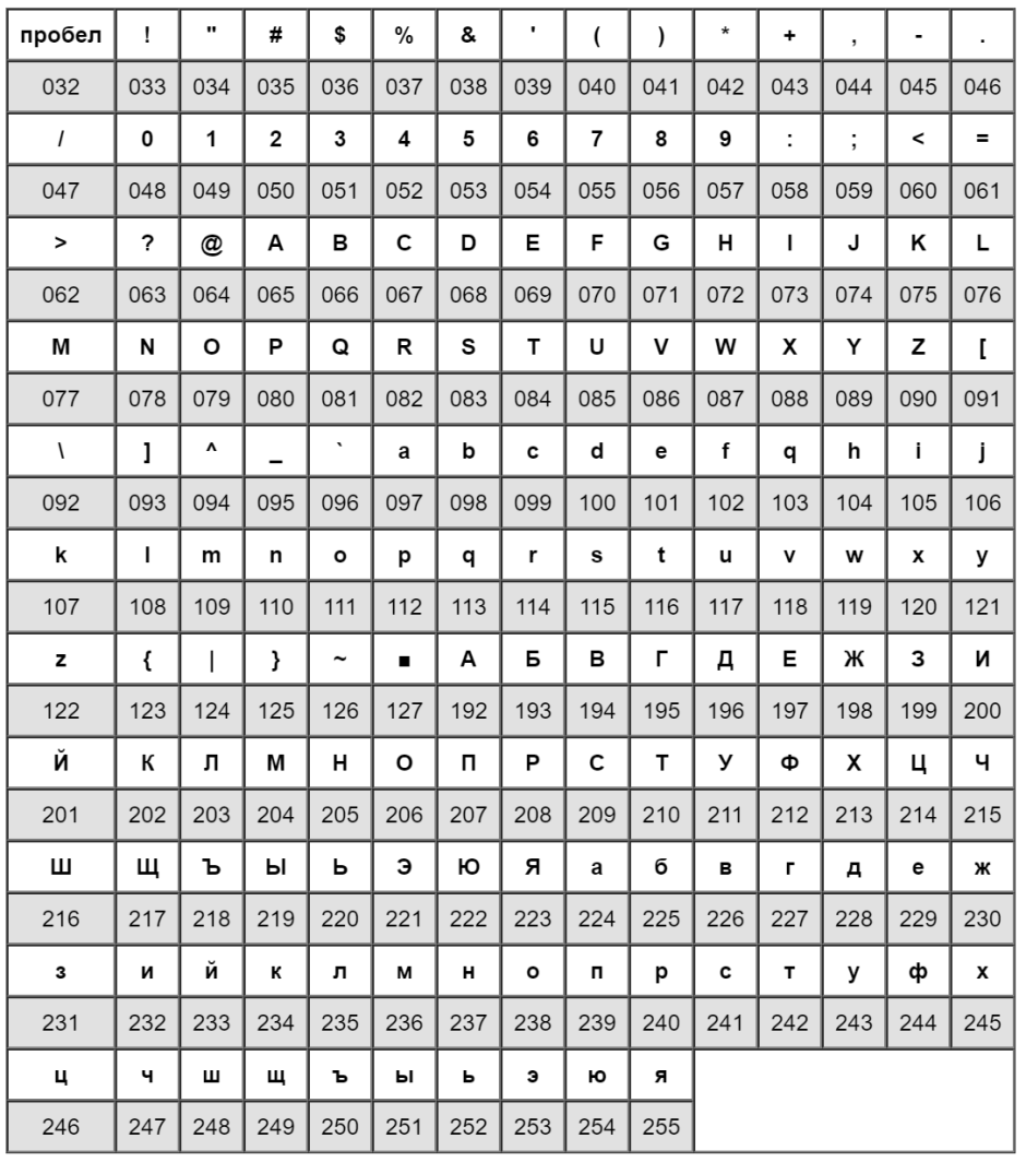 Таблица символов Меркурий 115ф