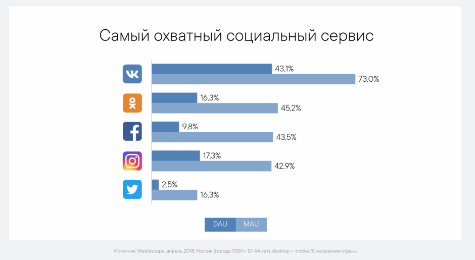 Статистика соцсетей в России 2020