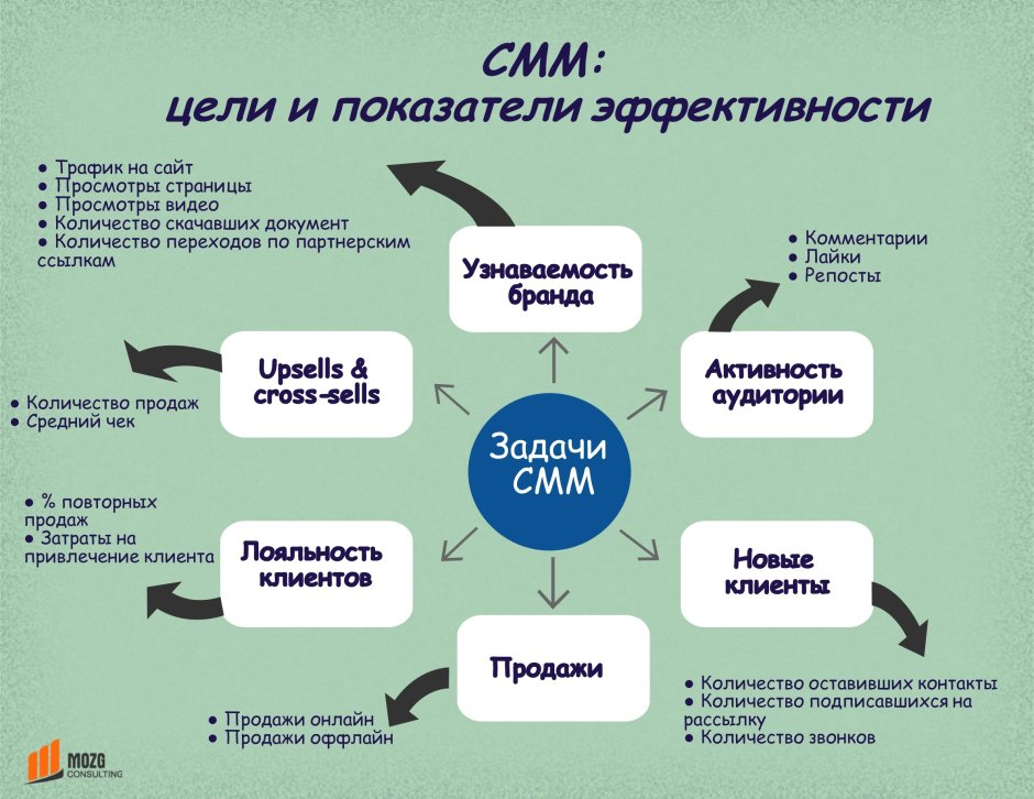 Цели продвижения в социальных сетях