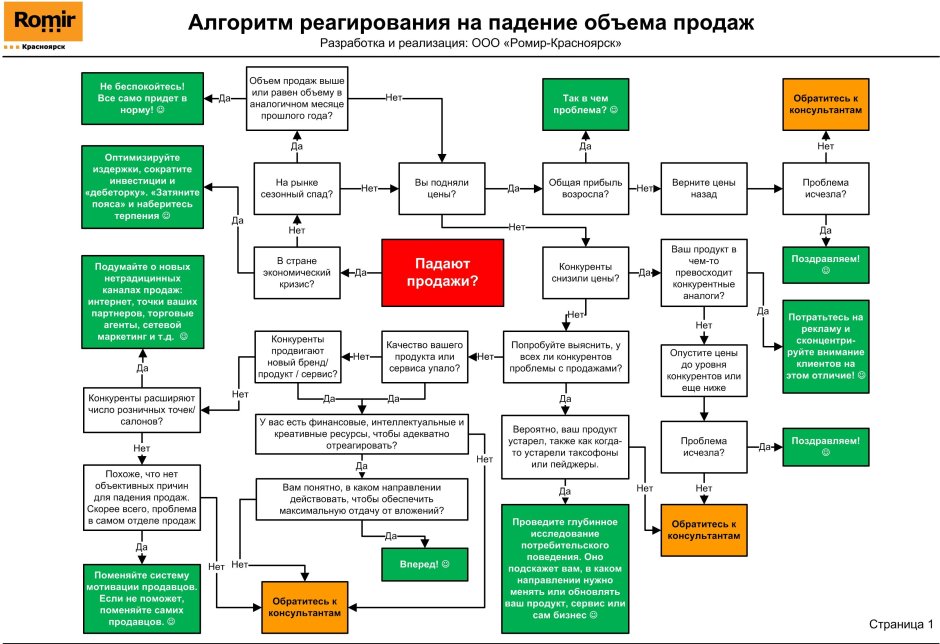 Схема процесса продажи продукта пример