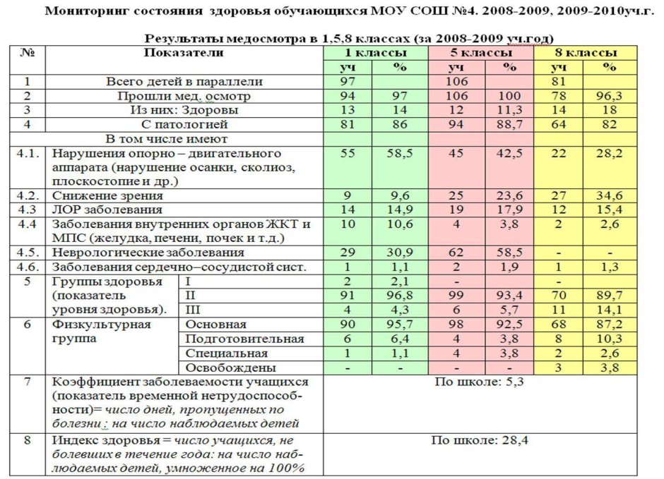 Таблица результатов тестирования подготовки детей к школе