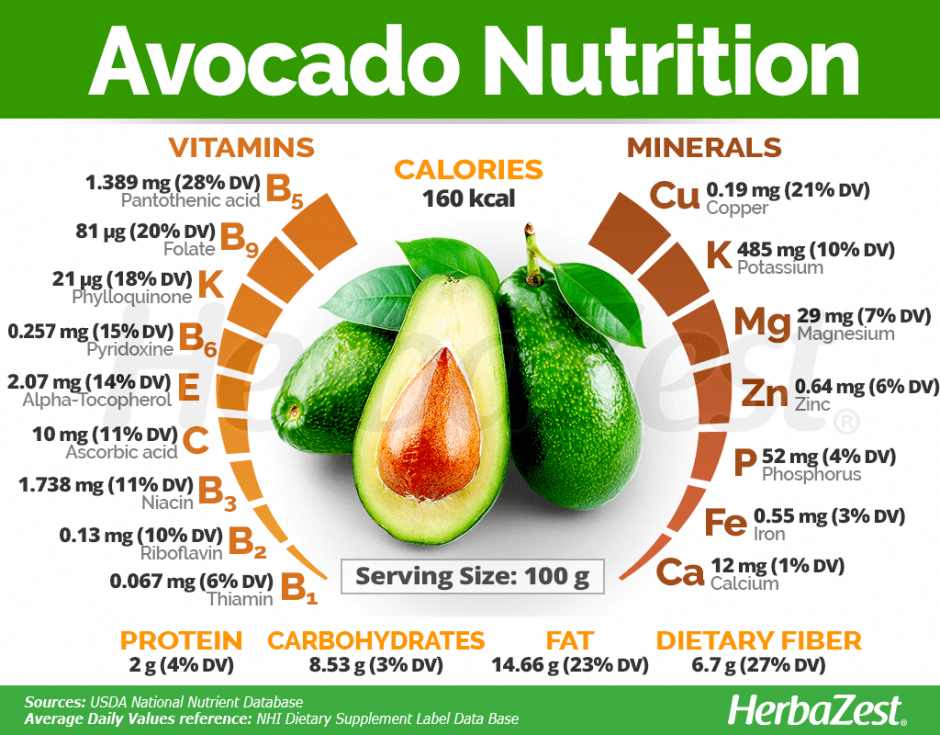 Авокадо витамины и минералы