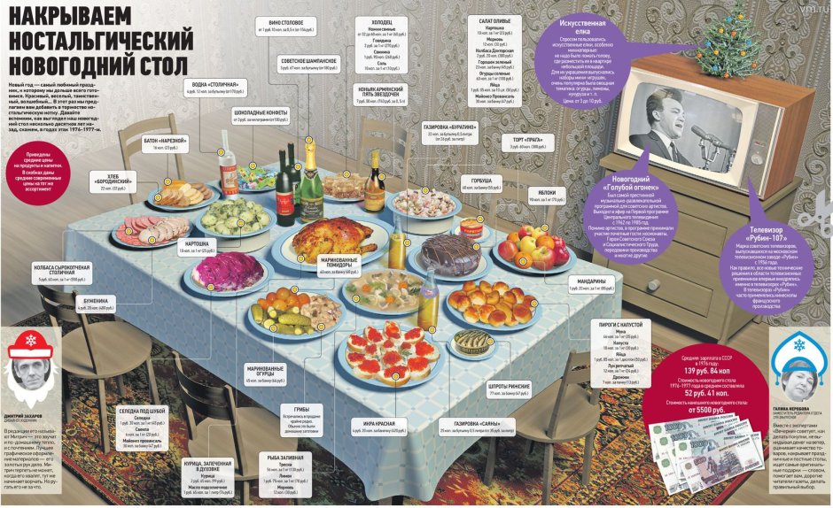 Советские праздничные блюда
