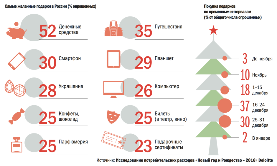 Самые популярные подароки в Росси