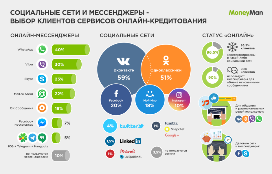 Социальные сети и мессенджеры