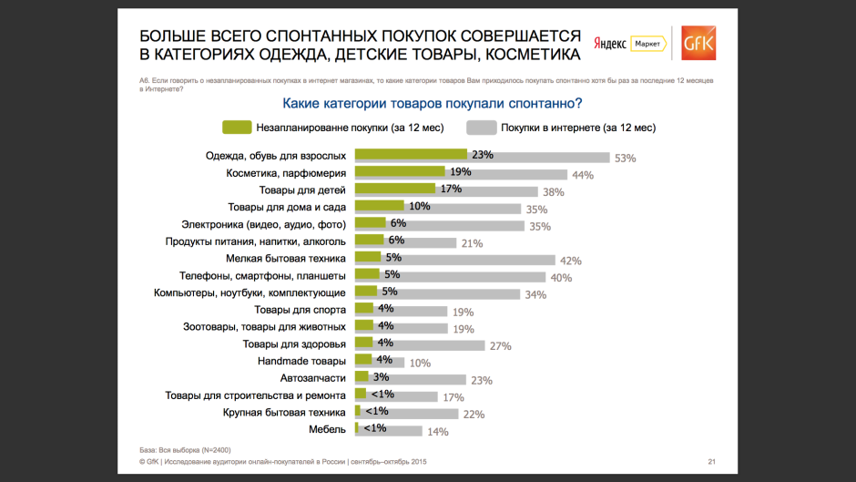 Самый продаваемый товар в интернет магазине