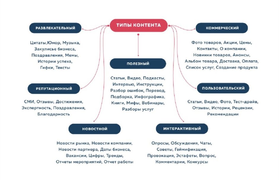 Какие бывают типы контента