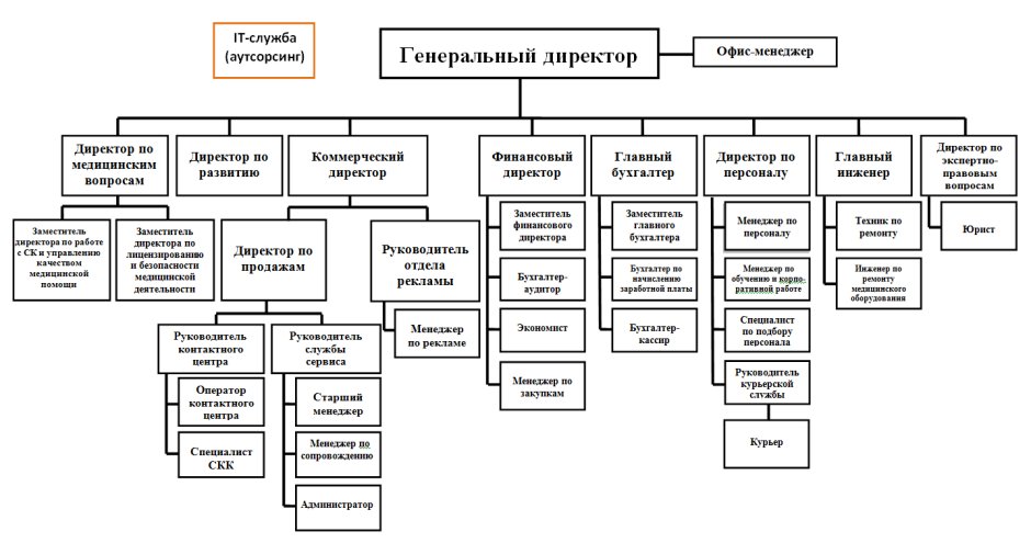 Организационная структура мед клиники