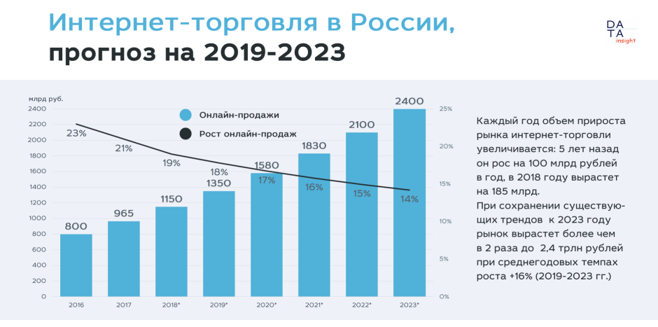 Рынок интернет торговли