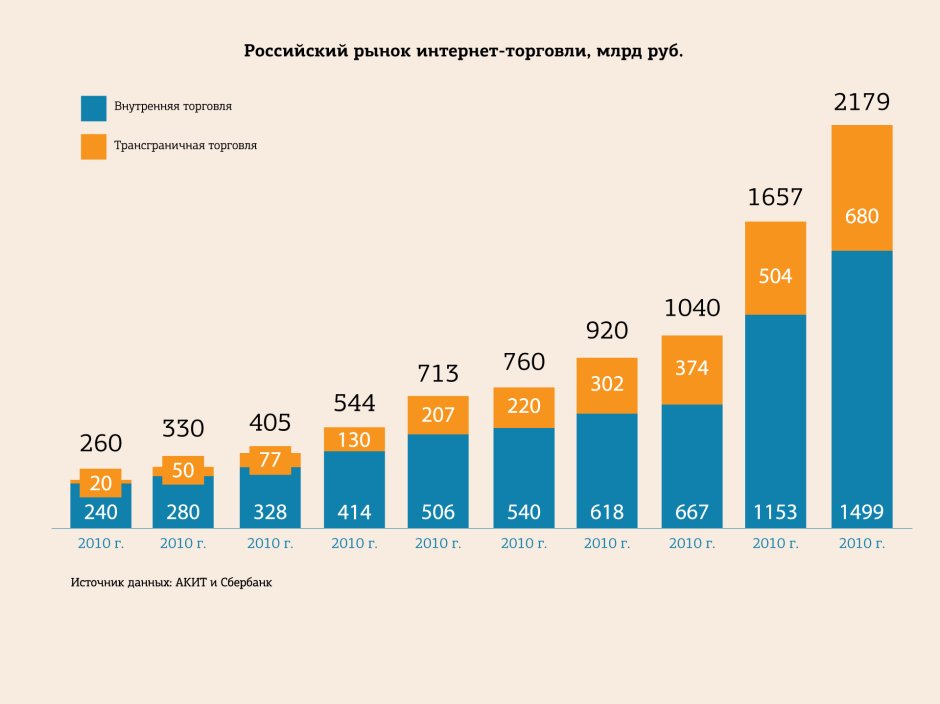 Рынок интернет торговли