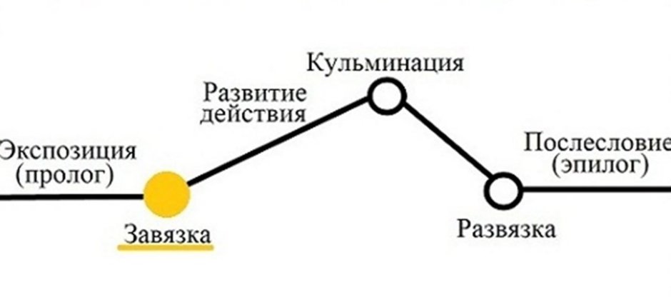 Схема завязка кульминация развязка
