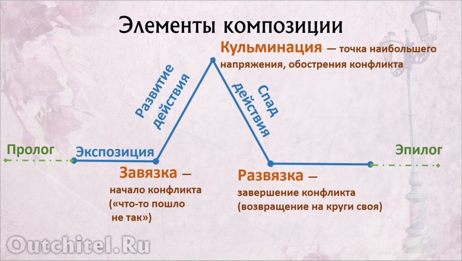 Построение литературного произведения схема