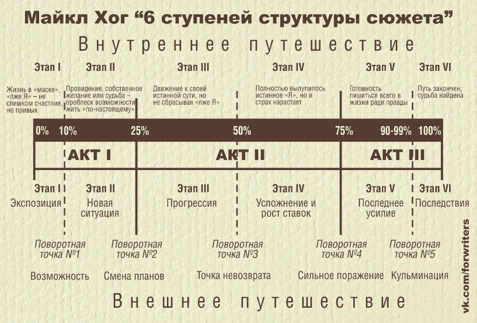 Майкл ХОГ структура сценария