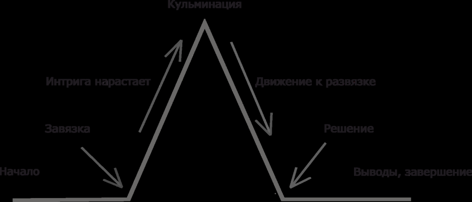 Завязка кульминация развязка