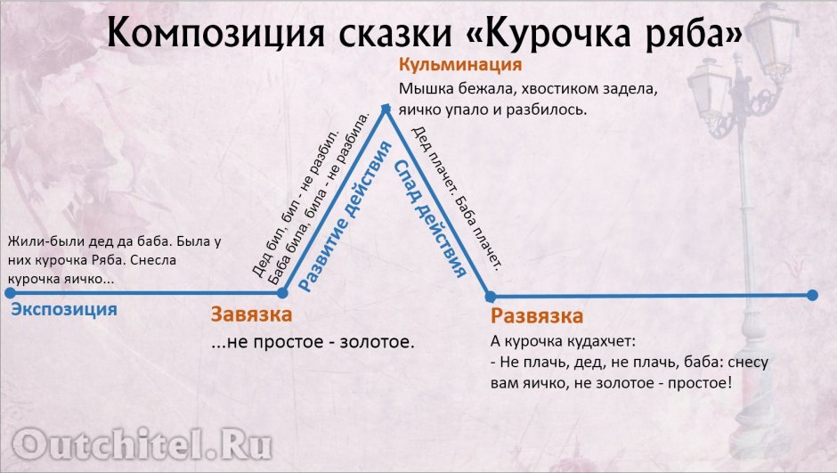 Завязка кульминация развязка