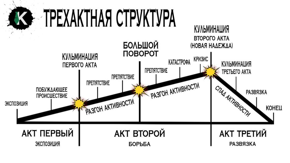 Трехактная структура сценария схема