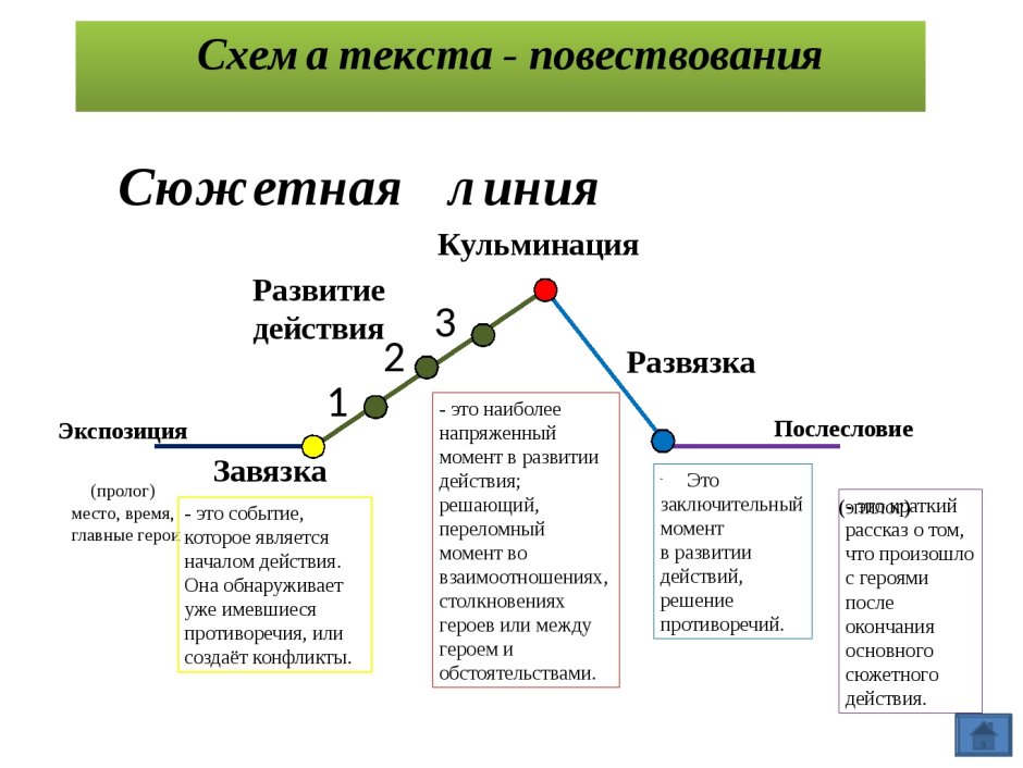 Схема построения текста повествования