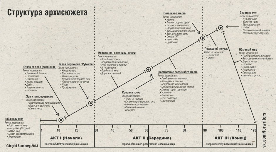 Трехактная структура сценария схема