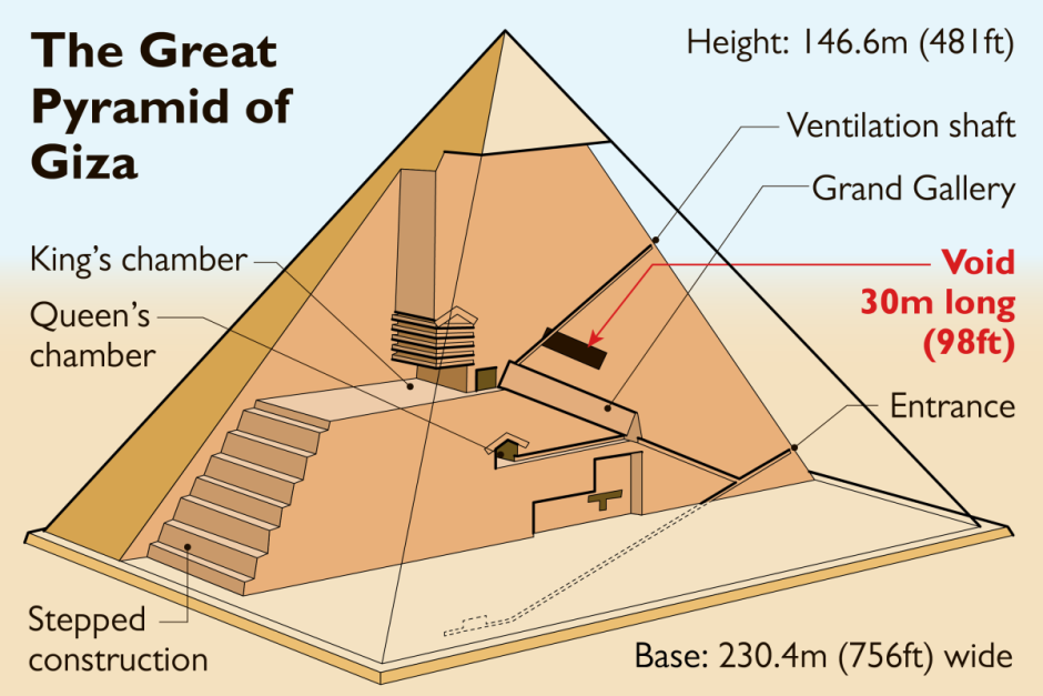 Строение пирамид Гиза